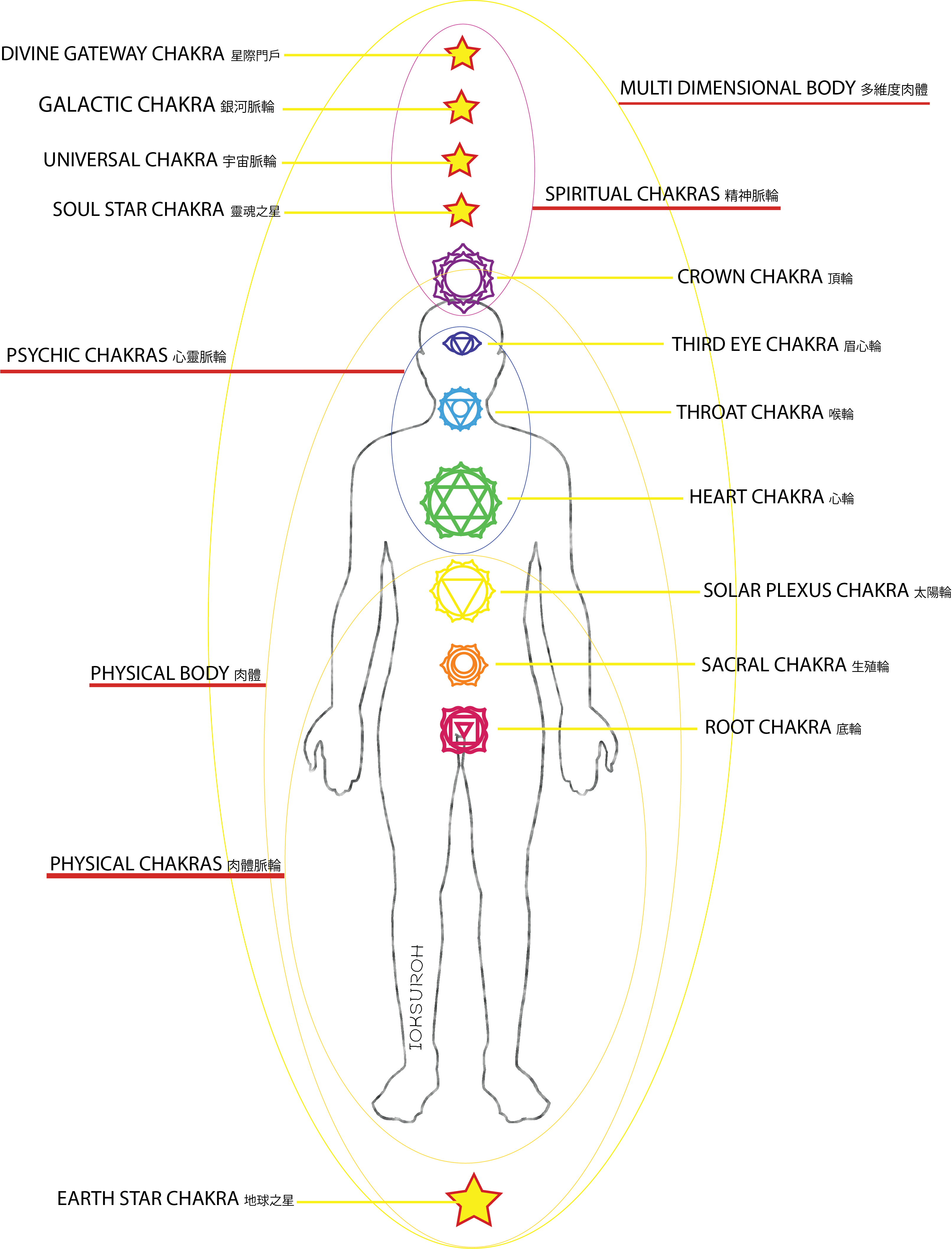 12 CHAKRAS 脈輪 – IOKSUROH
